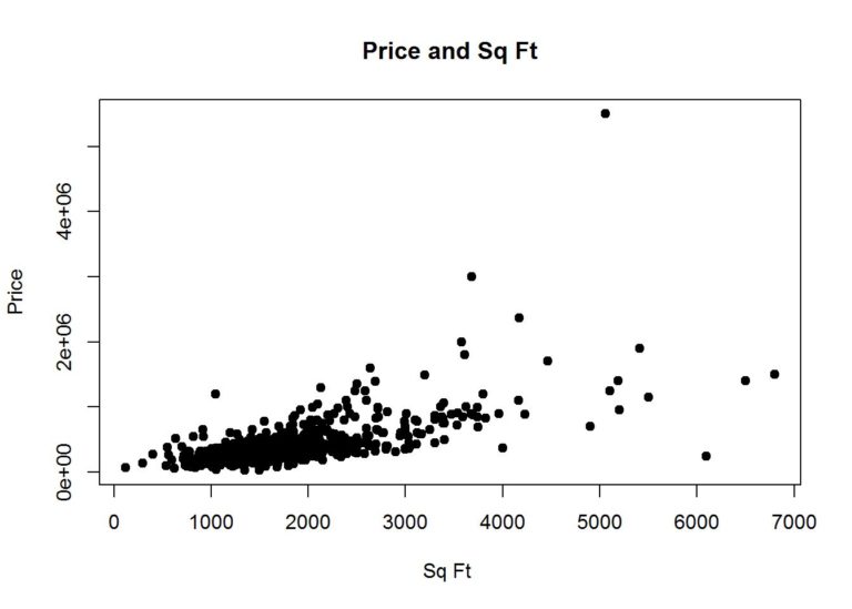 housing price and square feet plot