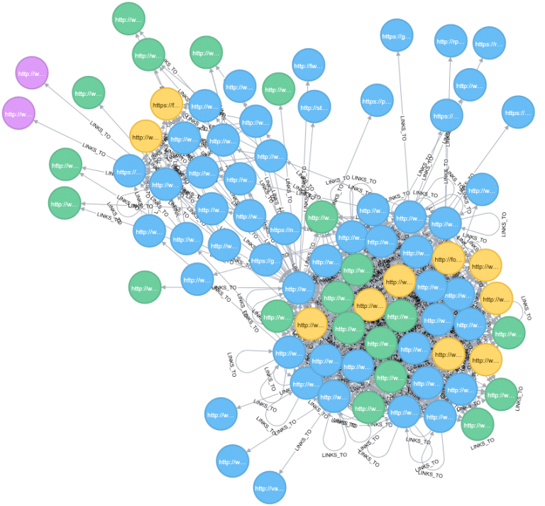 Graph Website Links With Neo4j | JustInsighting
