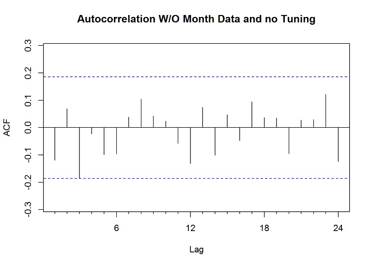 autocorrelation-nwn-no-month-data-no-tuning