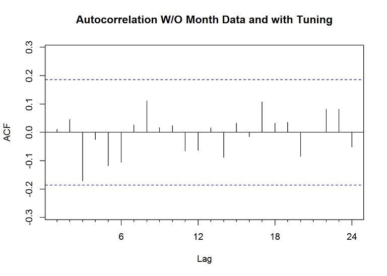 autocorrelation nwn with tuning