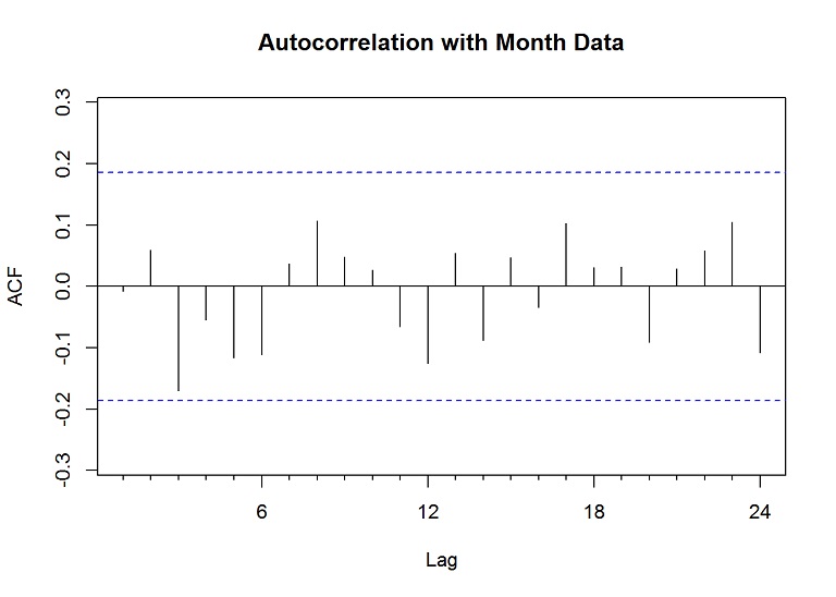 autocorrelation nwn with month data