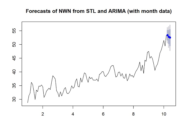 forecast nwn with month data