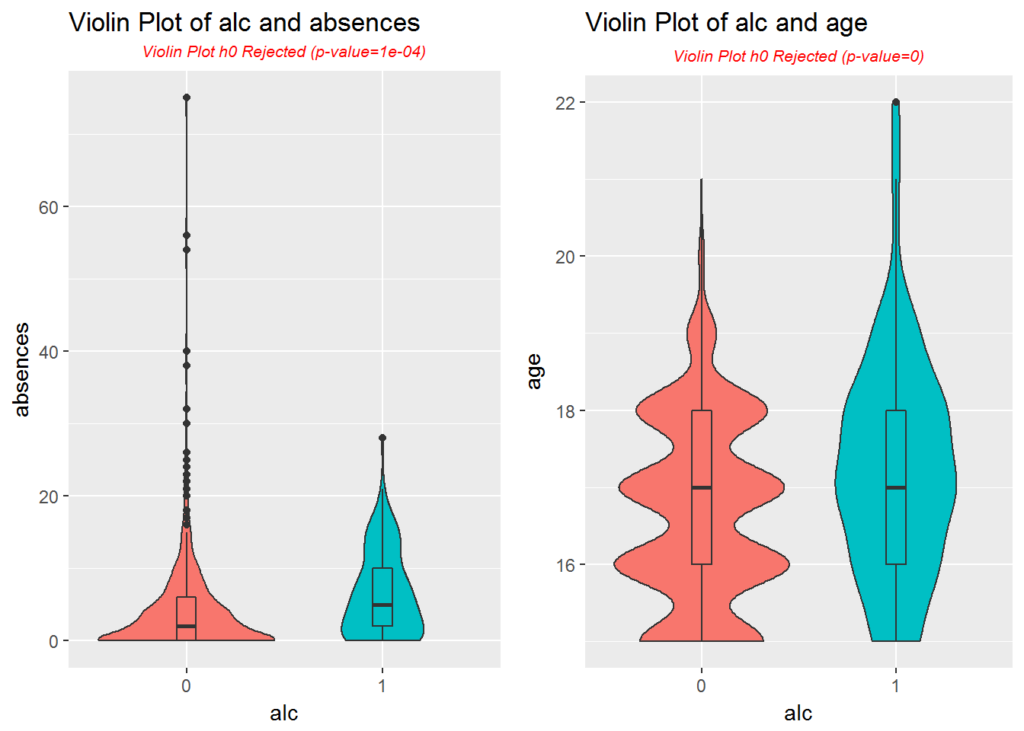 violin plot of absences and age
