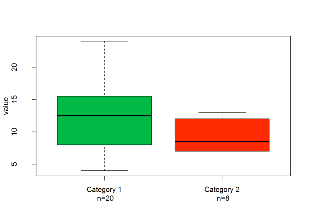 Box Plot Explained: Interpretation, Examples, & Comparison