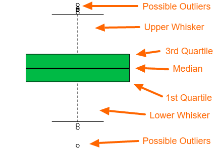 boxplot description