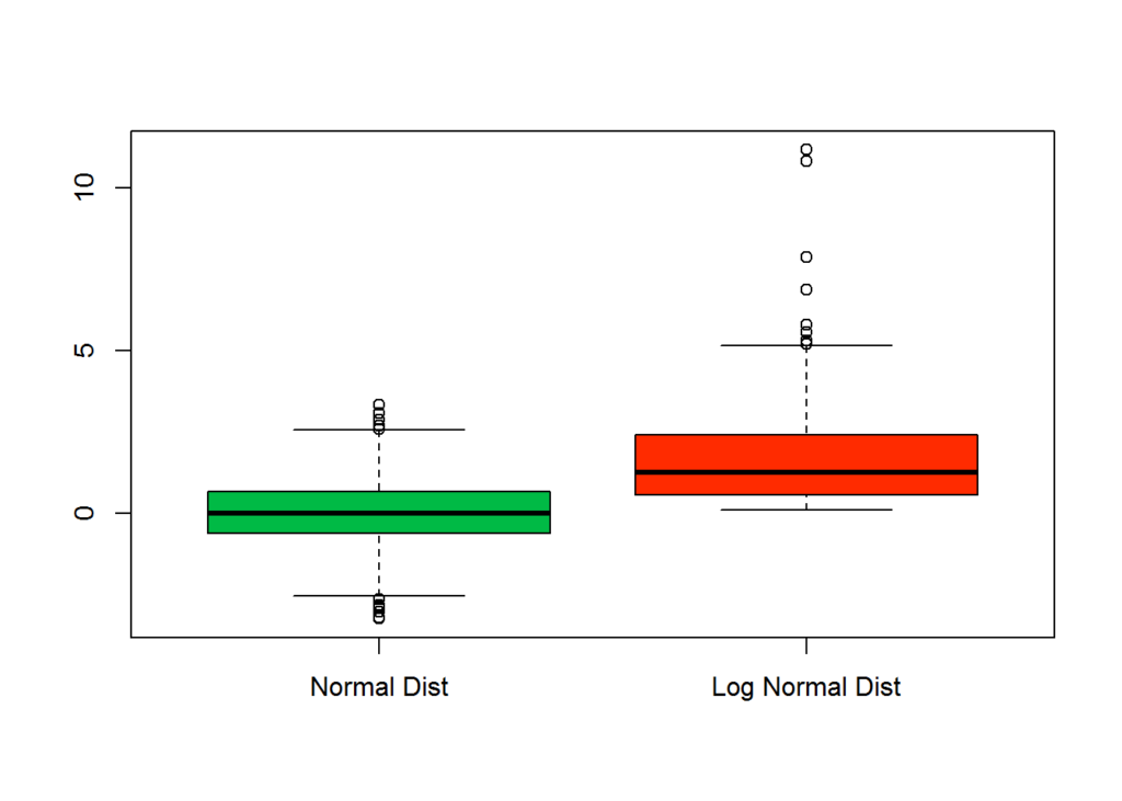 boxplot norm and log norm