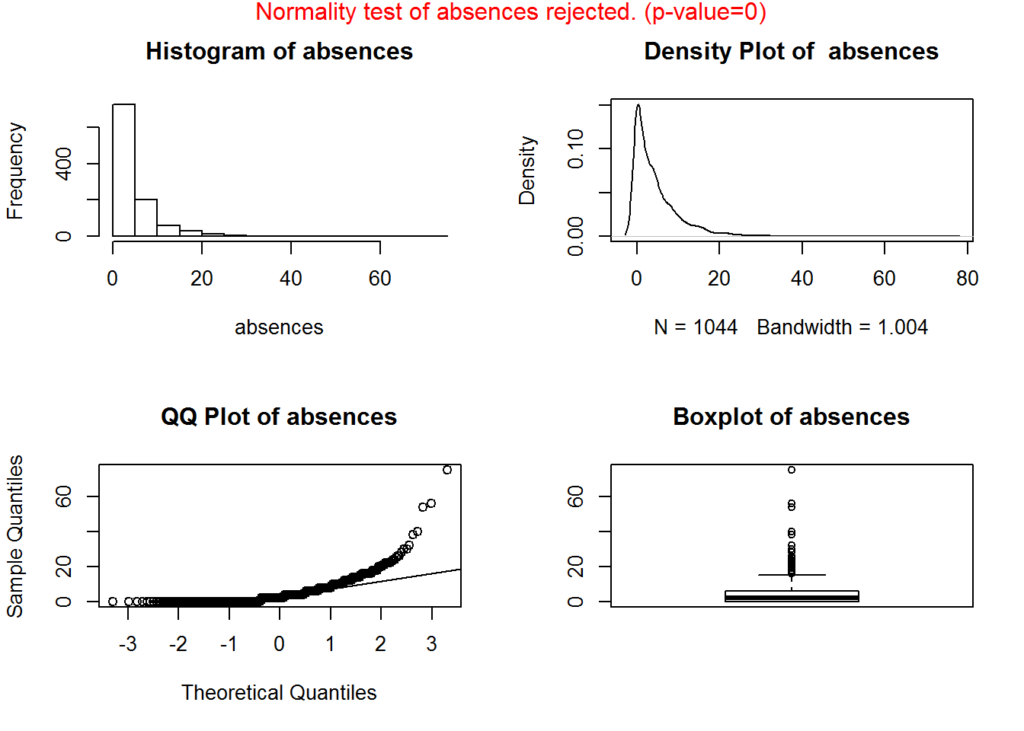 density plot of absences
