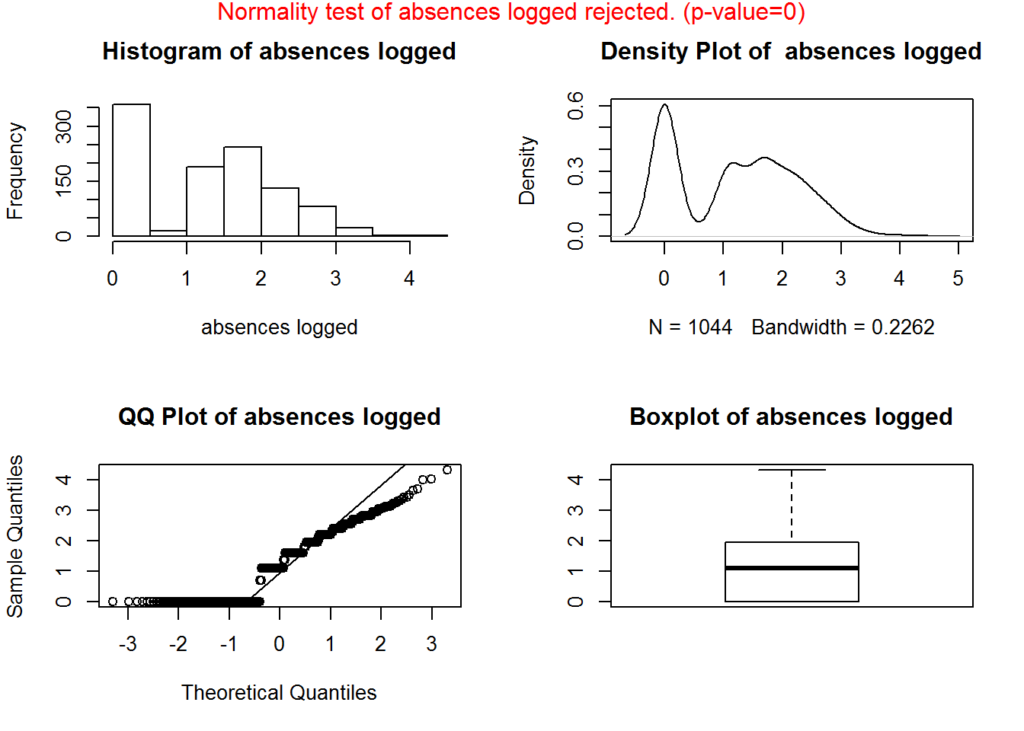 density and normality plots for absences